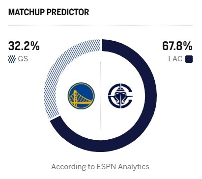 ESPN模型看衰勇士 快船附加赛晋级概率近七成 ESPN模型看衰勇士 快船附加赛晋级概率近七成