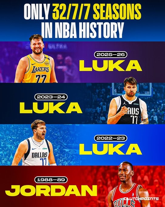 历史级数据门槛 仅乔丹与东契奇达成赛季场均32+7+7