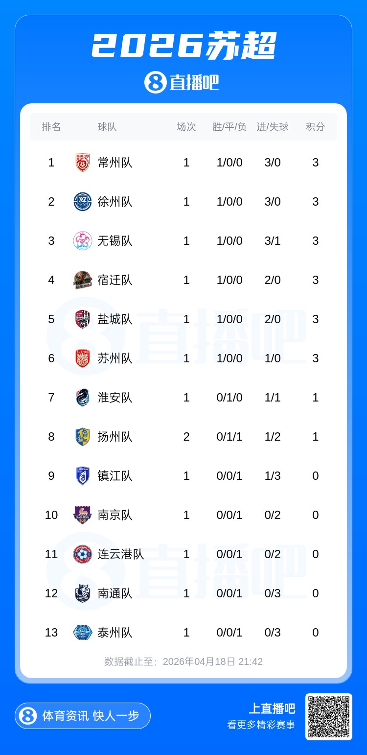 苏超首轮积分榜：常州徐州净胜三球领跑 泰州南通开局失利