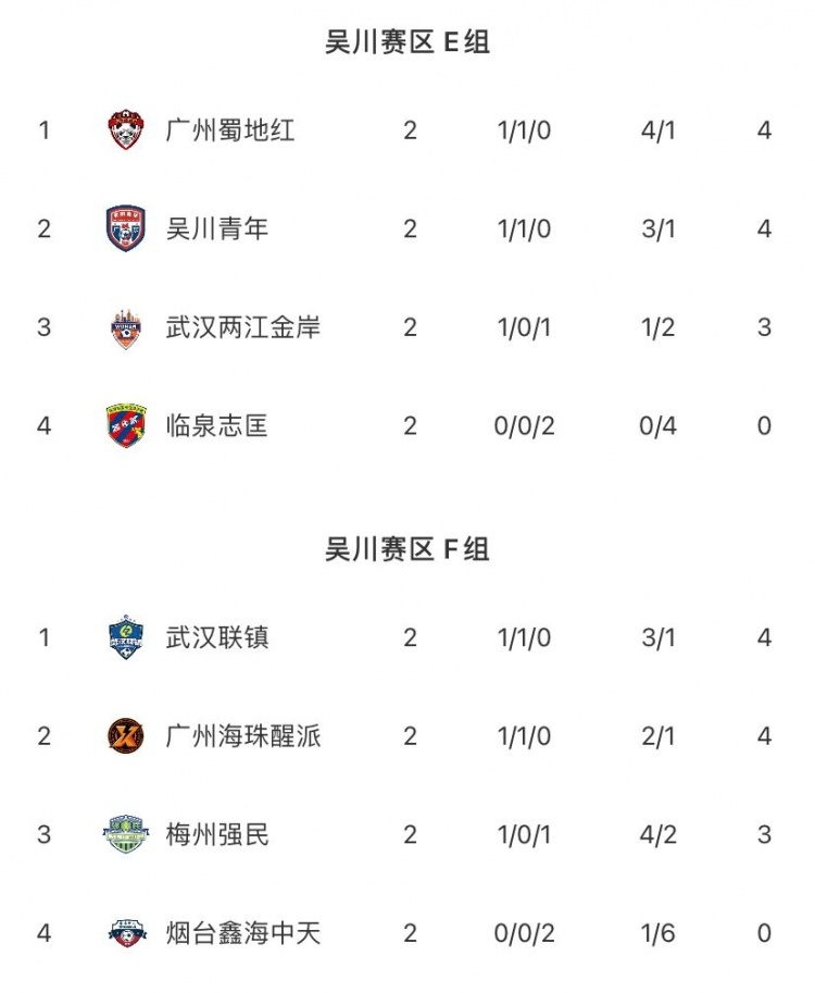 中冠吴川赛区次轮：蜀地红三球完胜 海珠醒派闷平联镇