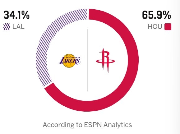 湖人客战火箭G3：里夫斯KD出战成疑，ESPN预测胜率34.1%