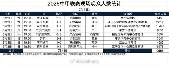 五一假期全国足球观赛人次超156万 大连英博主场62339人创假期之最