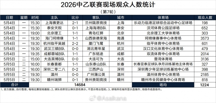 五一假期全国足球观赛人次超156万 大连英博主场62339人创假期之最