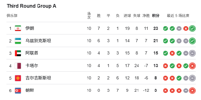 0-7惨案＋点球绝杀 国足18强赛垫底出局 连续六届无缘世界杯