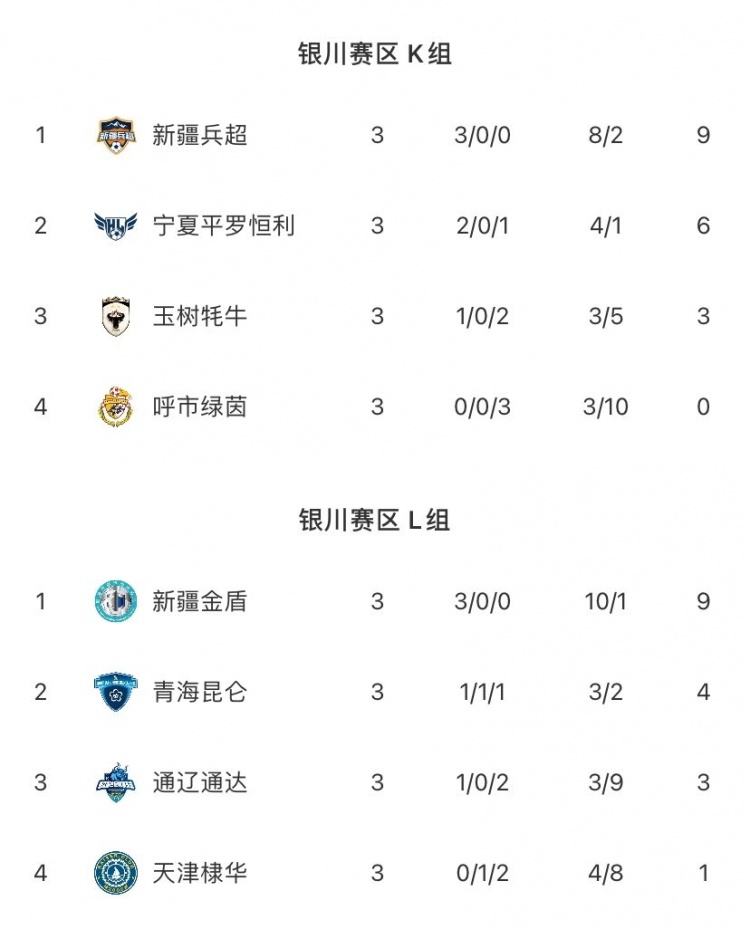 中冠银川赛区：新疆双雄全胜晋级 青海昆仑补时吊射