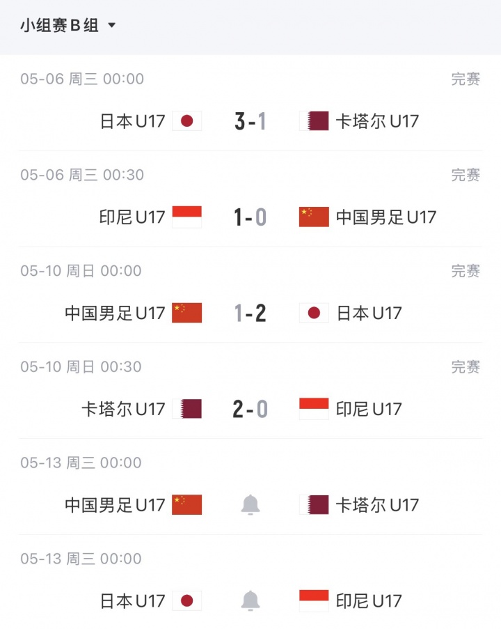 U17亚洲杯末轮生死局:中国净胜卡塔尔2球锁定晋级,1球致胜可争最好第三 U17亚洲杯末轮生死局:中国净胜卡塔尔2球锁定晋级,1球致胜可争最好第三
