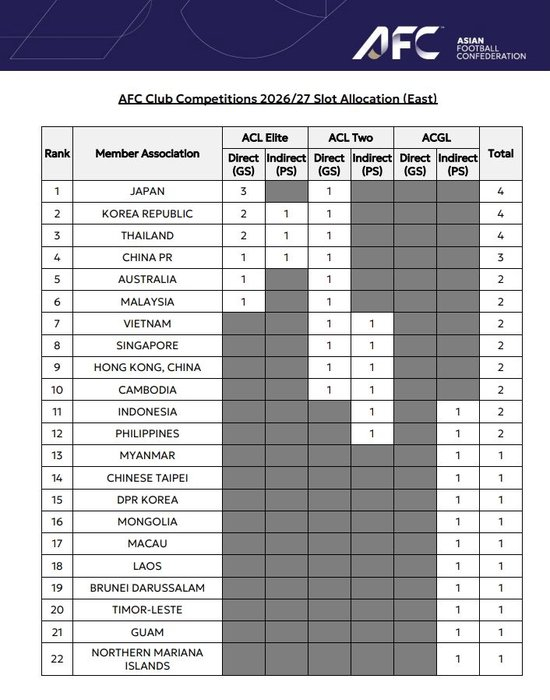 中超亚冠席位遭重创：26/27赛季仅剩1+1+1，被泰国反超至亚洲第8