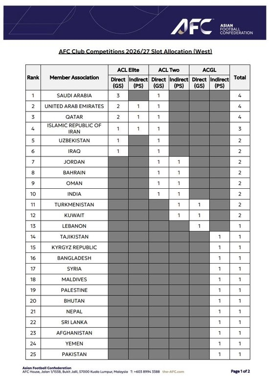 中超亚冠席位遭重创：26/27赛季仅剩1+1+1，被泰国反超至亚洲第8