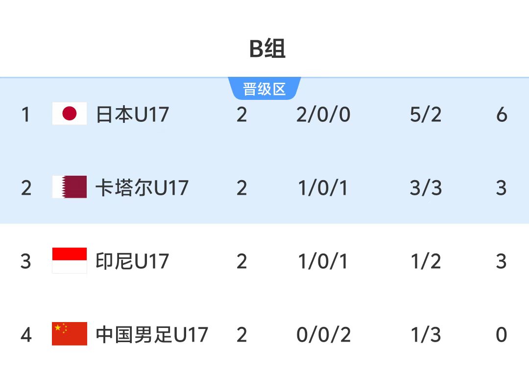 国足U17生死战首发：万项先发出阵 必须净胜卡塔尔2球