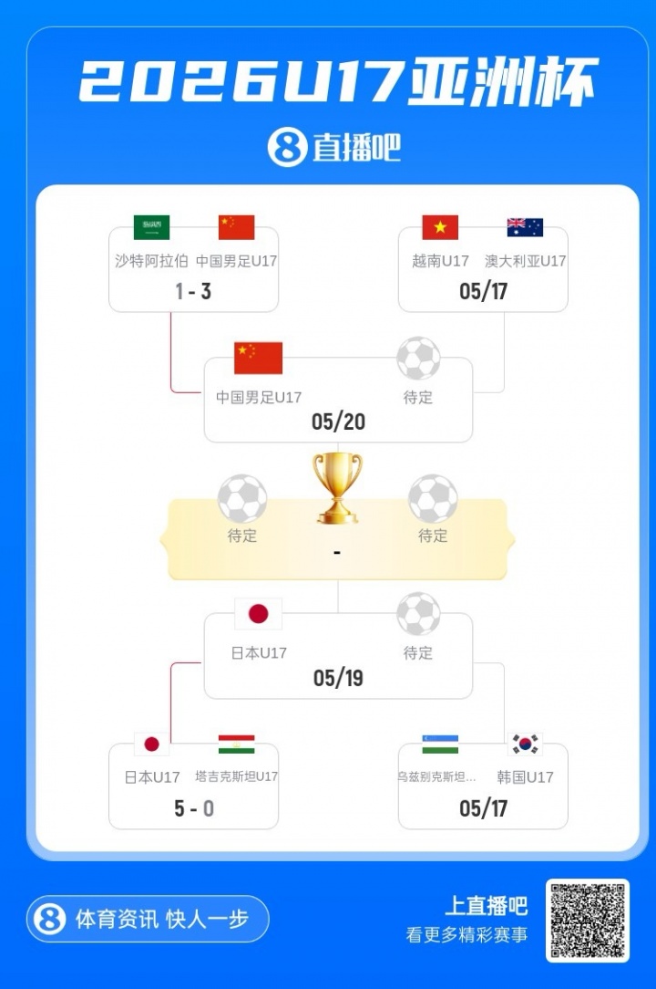 U17国足3-1逆转沙特进四强 何思凡传射一条龙破门