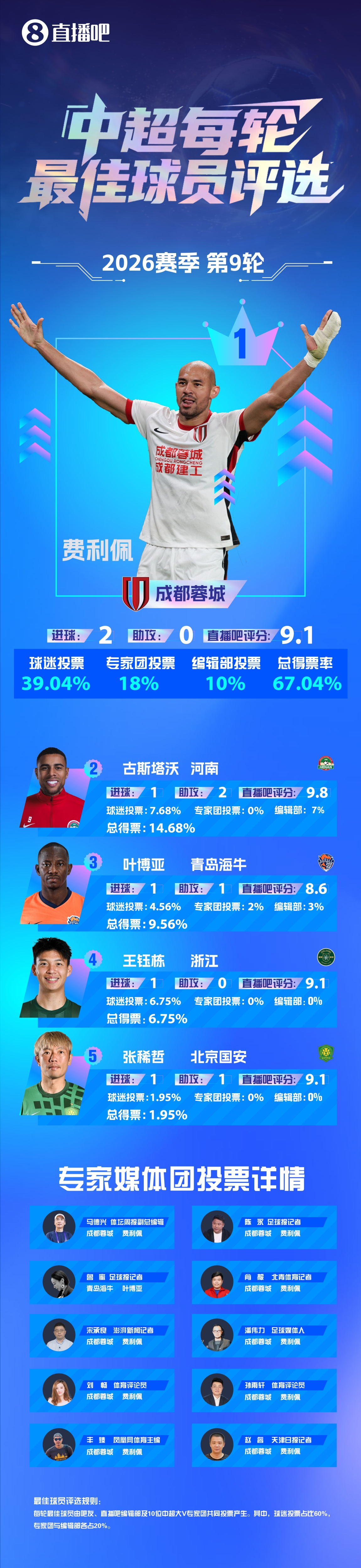 费利佩：还有很多能力未展现 成都锋线群默契源自场内外互动