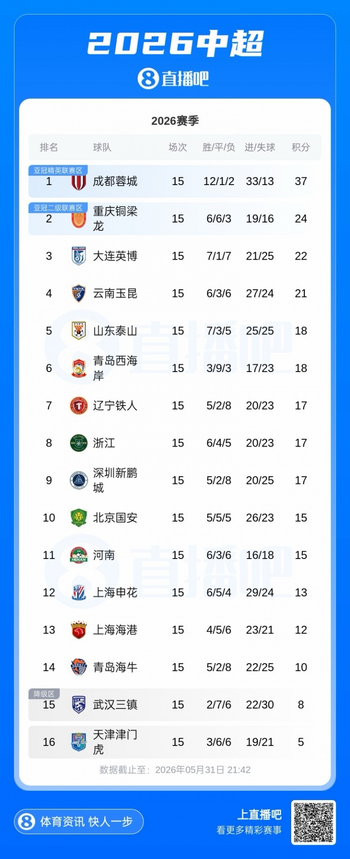 蓉城37分锁定中超半程冠军,13分优势创纪录