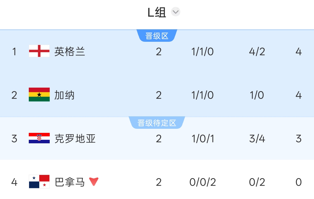 镜报分析英格兰小组头名前景：取胜仍需看加纳脸色，输球直接出局
