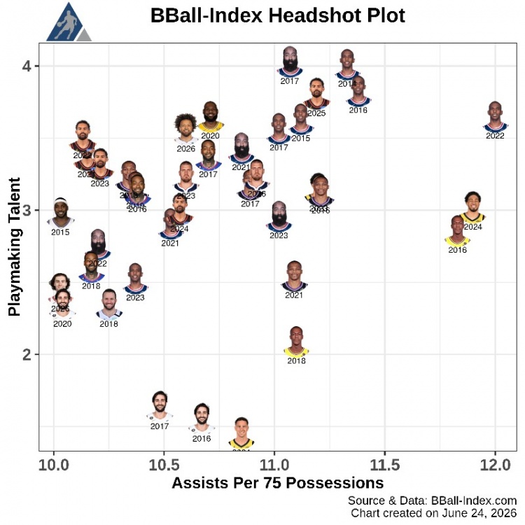 BBall Index近13年传球数据：保罗三度登顶，詹姆斯2020年入列
