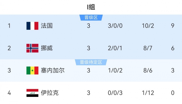 世界杯第20日：哈兰德姆巴佩迎淘汰赛首秀，东道主墨西哥遇防守强敌