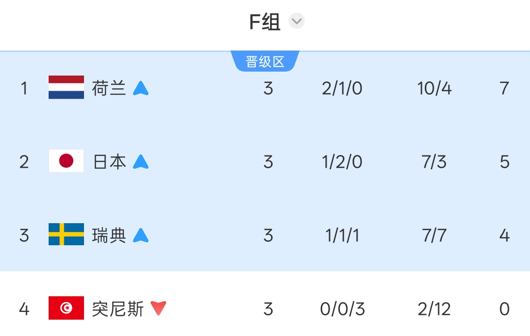 世界杯第20日：哈兰德姆巴佩迎淘汰赛首秀，东道主墨西哥遇防守强敌