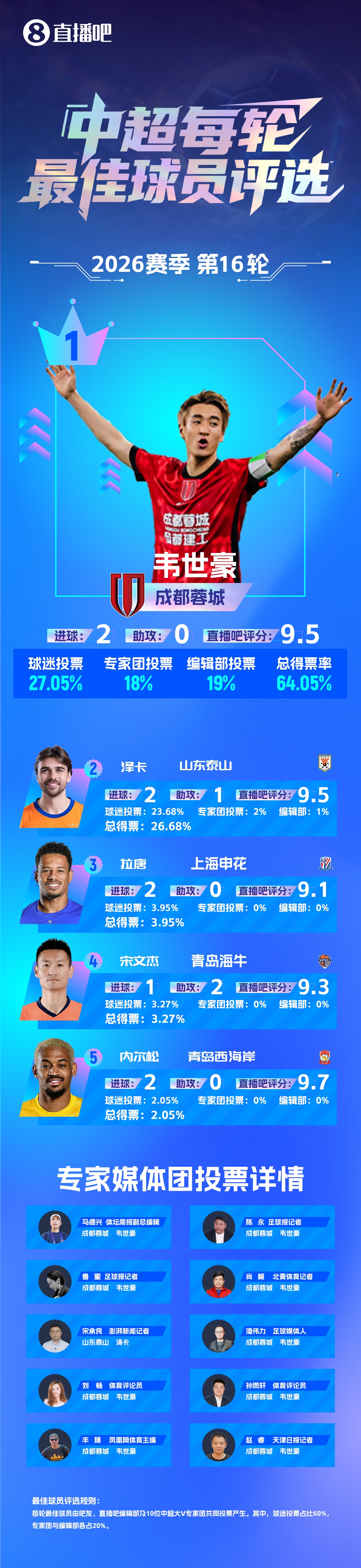 韦世豪梅开二度+绝杀当选中超第16轮最佳 赛季第三次获评