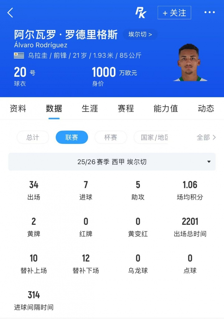 伯恩茅斯3000万敲定皇马旧将A罗德里格斯 皇马分走1250万