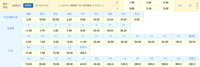 C罗魔笛世界杯终局：竞彩数据指向加时鏖战 葡萄牙防线存致命伤