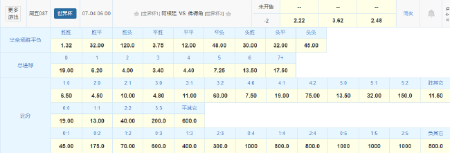 卫冕冠军阿根廷对佛得角:1/16决赛数据揭示30倍身价碾压 卫冕冠军阿根廷对佛得角:1/16决赛数据揭示30倍身价碾压