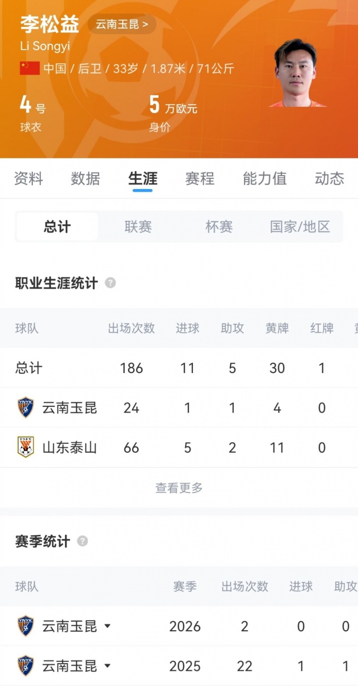33岁后卫李松益与云南玉昆解约 自由身加盟上海申花