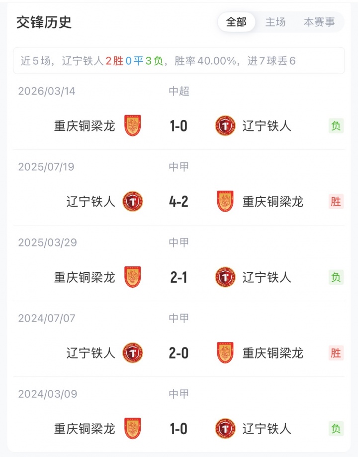 辽宁铁人vs铜梁龙首发：4外援对5外援，17岁张洪福先发
