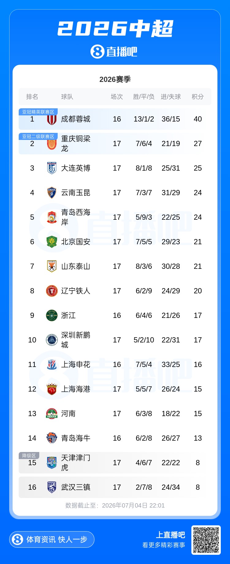 积分榜巨变：国安平泰山升第6 海港仅列12 津门虎终逃垫底