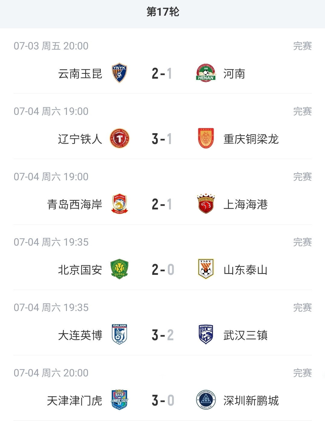 积分榜巨变：国安平泰山升第6 海港仅列12 津门虎终逃垫底