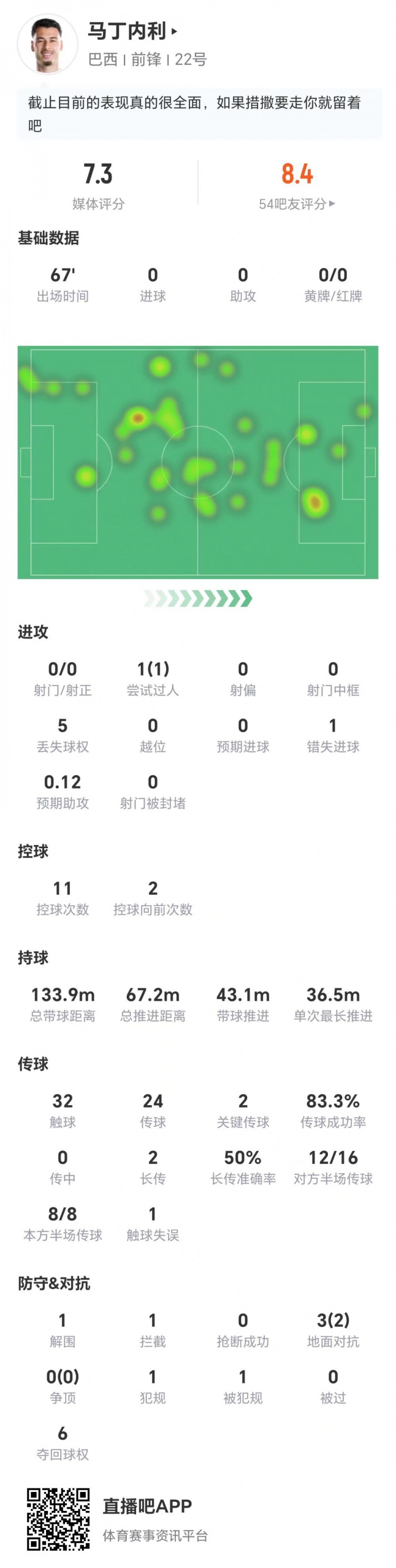 马丁内利0射门7.3分：无球跑动与对抗贡献更关键