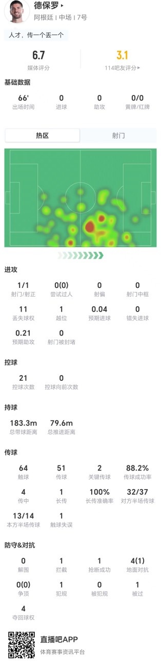 德保罗0过人11次丢失球权 全场评分6.7