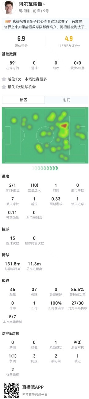 阿尔瓦雷斯全场2射1正错失良机 对抗成功率不足五成获评6.9分