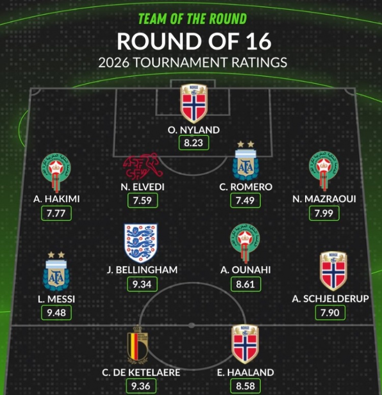 whoscored16强最佳阵:梅西9.48分登顶,哈兰德、德凯特拉雷在列
