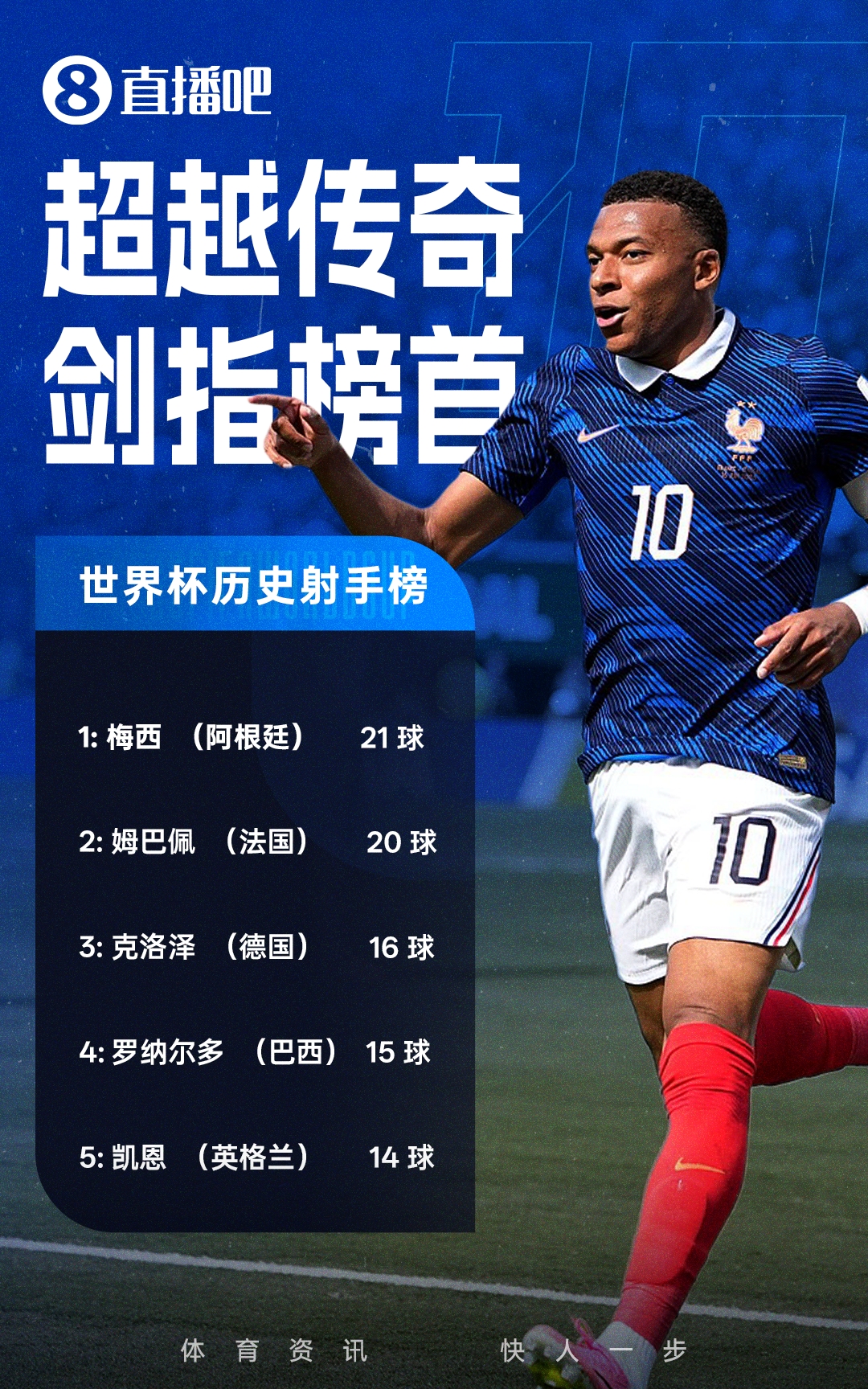 姆巴佩传射+失点 法国2-0摩洛哥连续三届进四强 宽萨禁赛两场 姆巴佩传射+失点 法国2-0摩洛哥连续三届进四强 宽萨禁赛两场