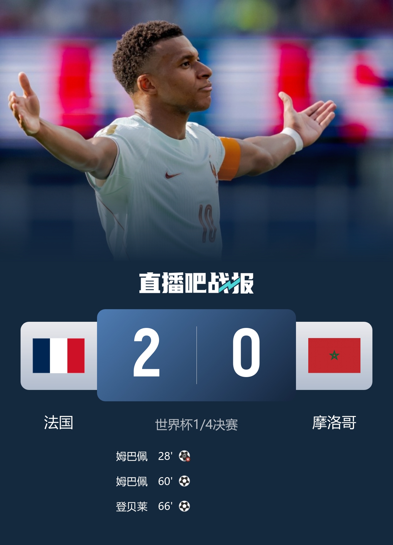 姆巴佩传射+失点 法国2-0摩洛哥连续三届进四强 宽萨禁赛两场 姆巴佩传射+失点 法国2-0摩洛哥连续三届进四强 宽萨禁赛两场