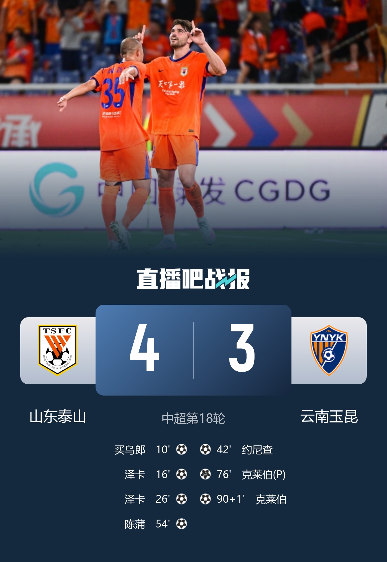 泽卡2射2传主导对攻 泰山4-3险胜玉昆 泽卡2射2传主导对攻 泰山4-3险胜玉昆