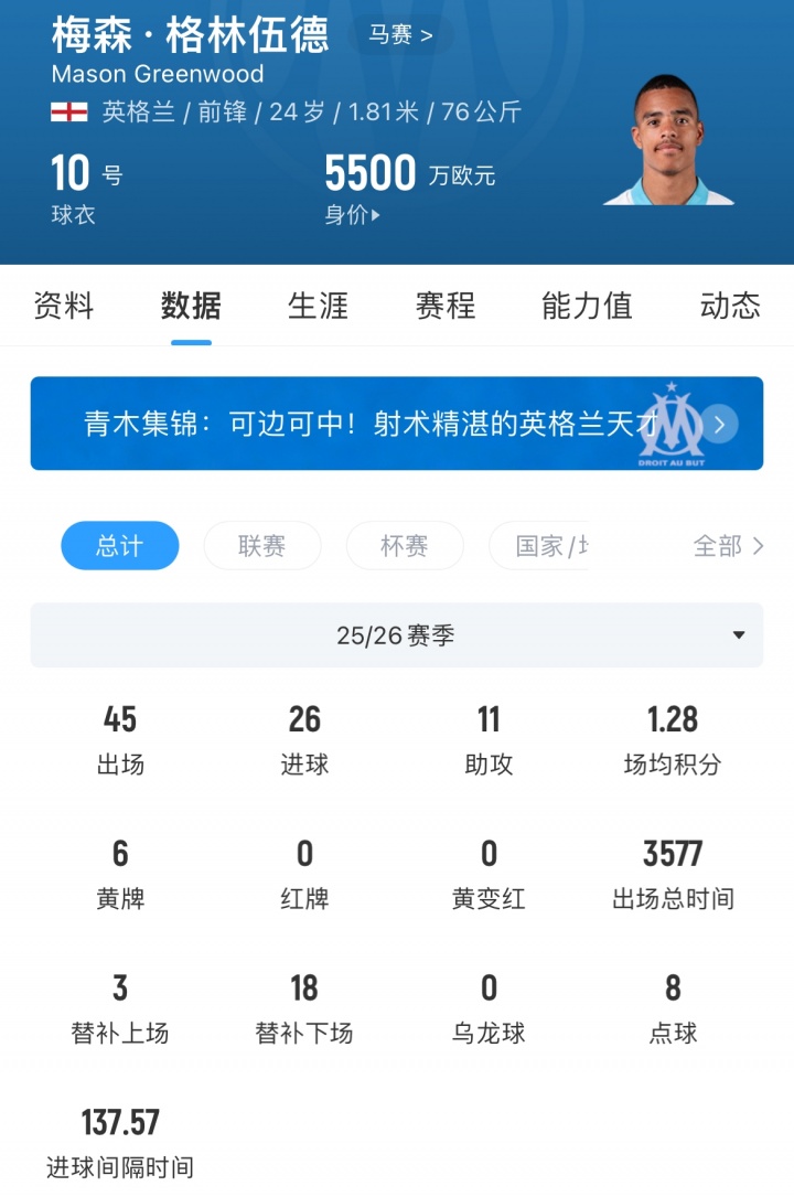 官方:格林伍德3900万欧转会费内巴切,曼联获超1000万欧二转分成 官方:格林伍德3900万欧转会费内巴切,曼联获超1000万欧二转分成