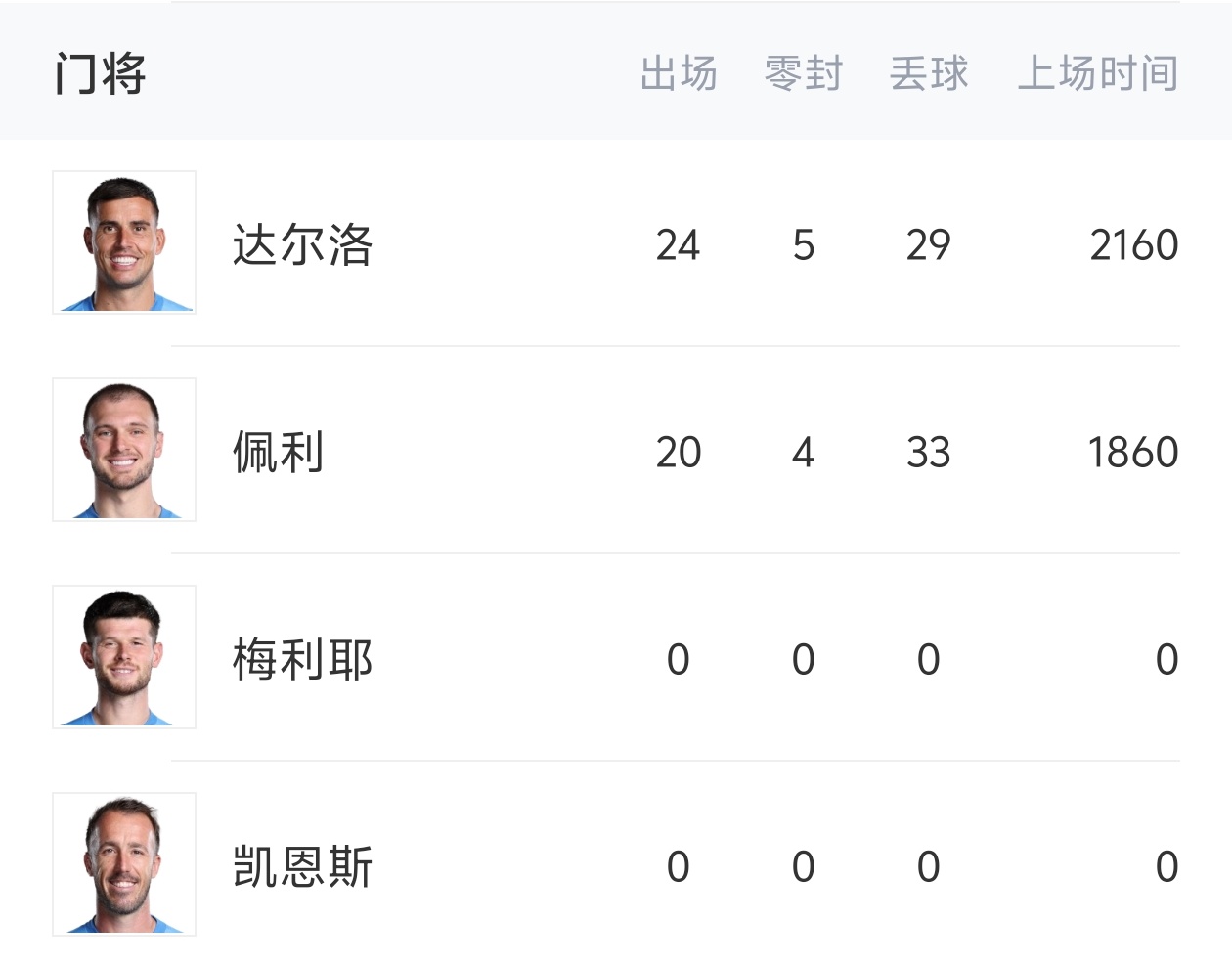 利兹联门将超市开张:梅利耶、达尔洛先后免签流入阿森纳曼联 利兹联门将超市开张:梅利耶、达尔洛先后免签流入阿森纳曼联