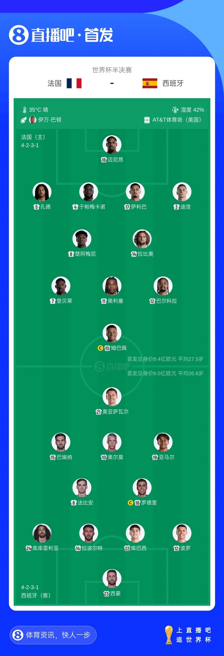 首发身价8.4亿vs6亿，姆巴佩1.8亿对决亚马尔2亿