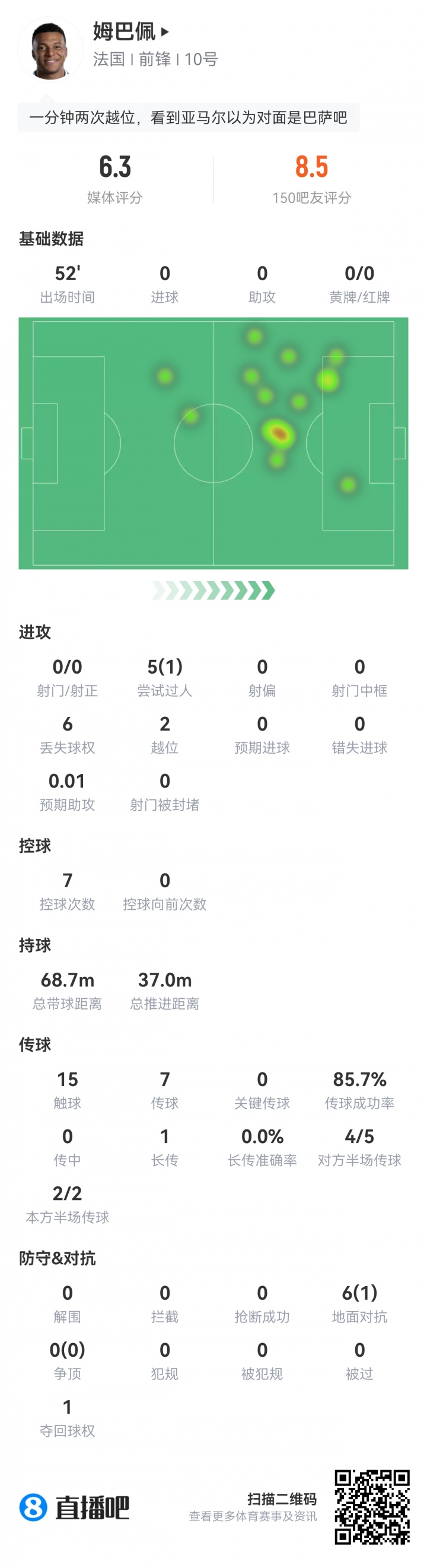 姆巴佩半场数据低迷 法国0-1西班牙