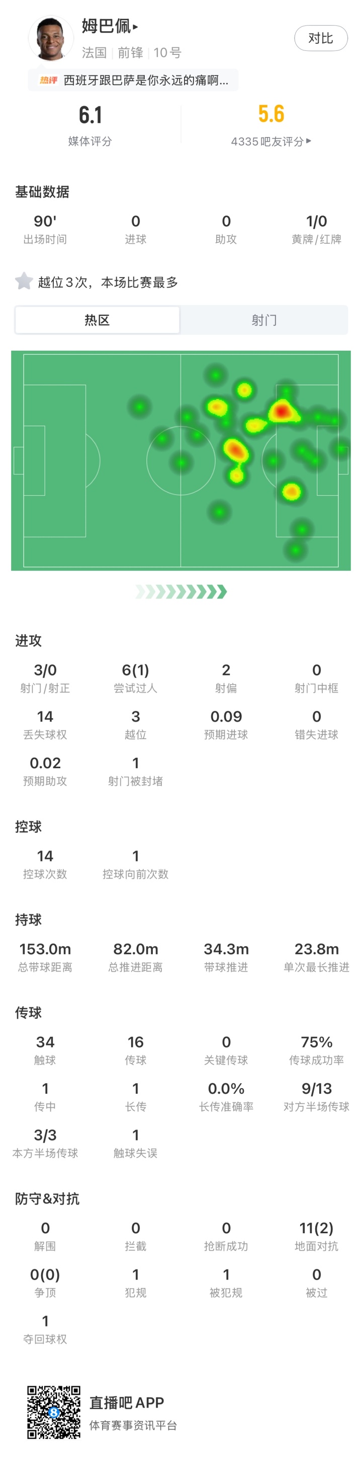 姆巴佩3射0正3次越位 法国0-2西班牙出局