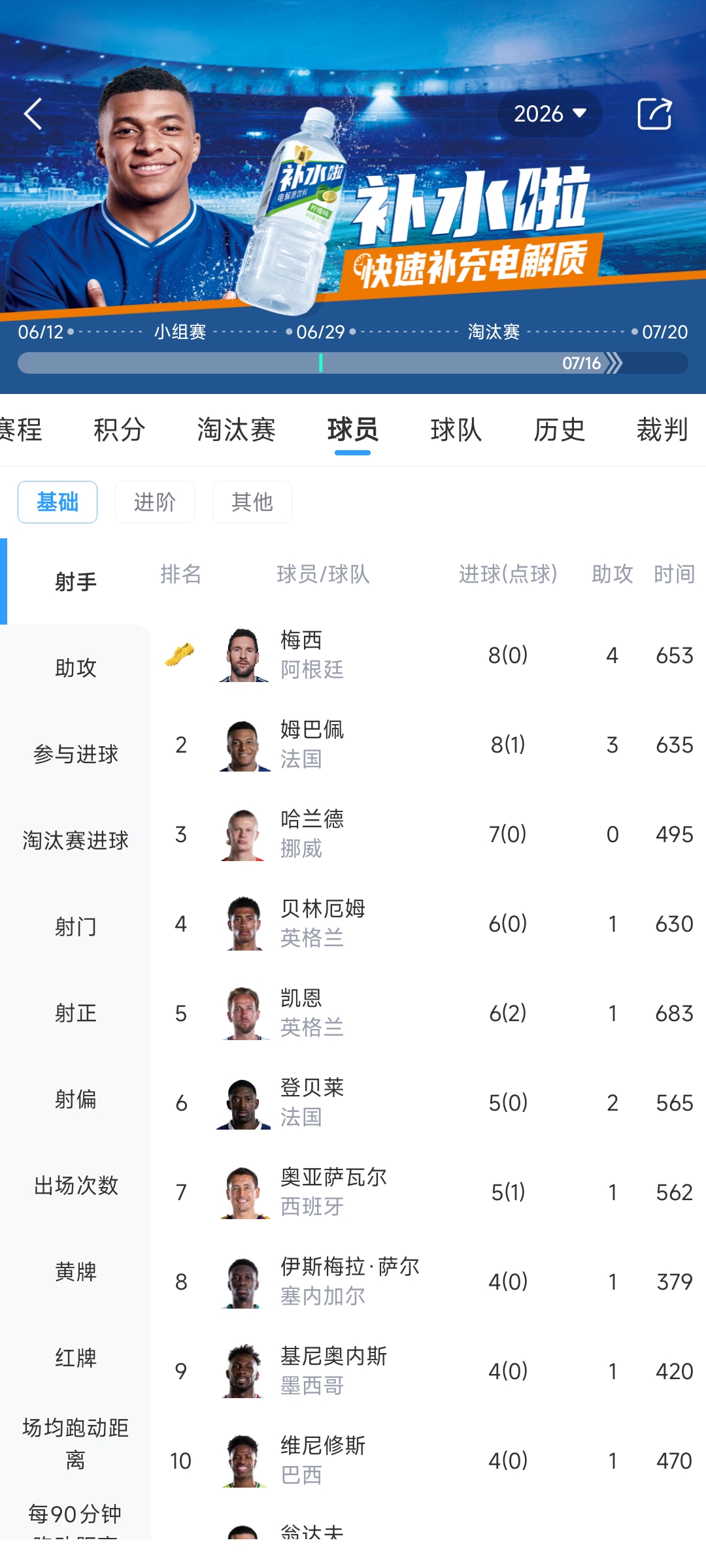 梅西8球领跑射手榜 英法三四名决战金靴归属