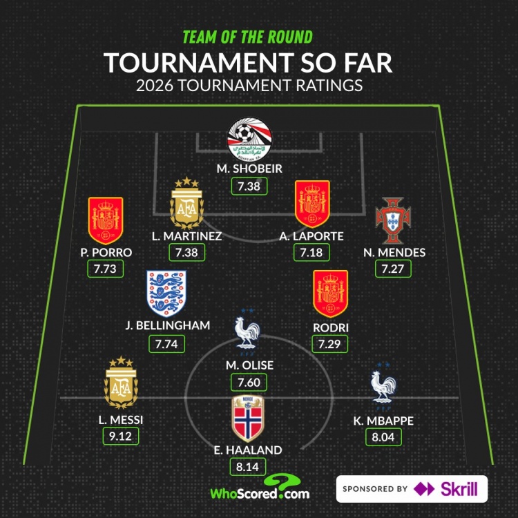 WhoScored半程最佳11人：梅姆哈领衔 西班牙三将入选