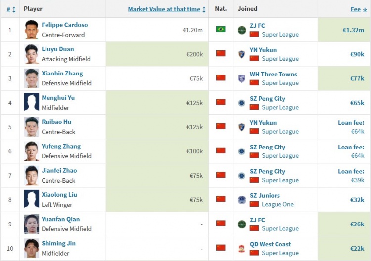 中超夏窗转会费TOP10：浙江132万欧标王，段刘愚9万欧第二