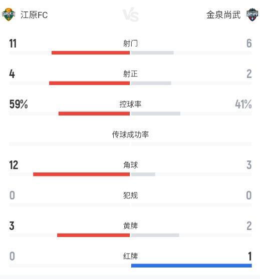 红牌+金大元双响,江原FC主场2-0力擒十人金泉尚武 红牌+金大元双响,江原FC主场2-0力擒十人金泉尚武