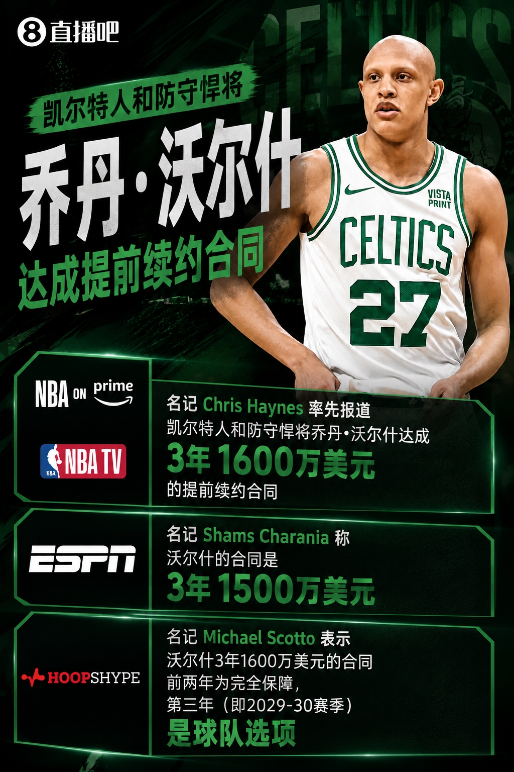 凯尔特人续约乔丹·沃尔什 金额存分歧：3年1600万/1500万