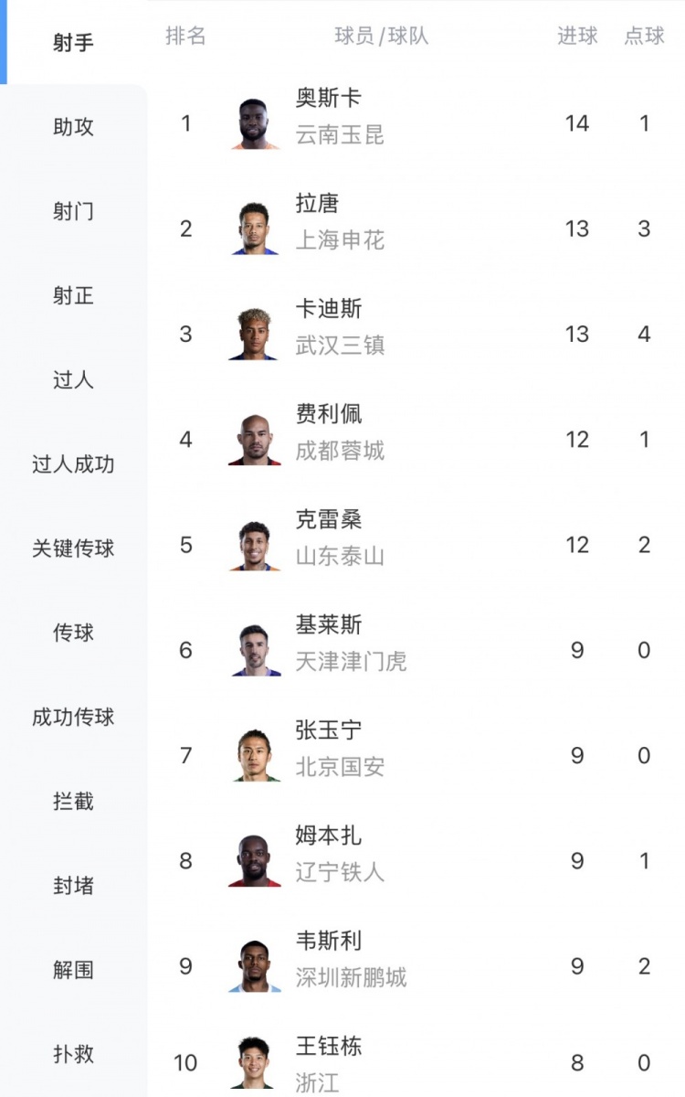 奥斯卡14球领跑射手榜 张玉宁9球第7 王钰栋8球第10