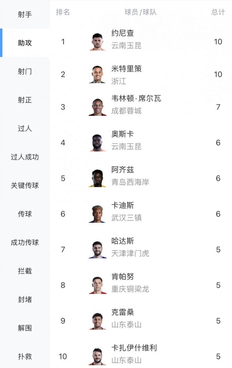 助攻榜双龙会：米特里策连续4轮送饼追平约尼查