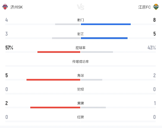 金申振头槌高映埈抽射扳平 济州SK1-1江原FC