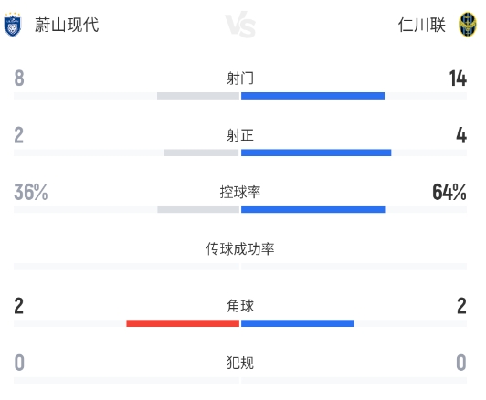 补时点球绝杀，仁川联客场2-1掀翻蔚山现代