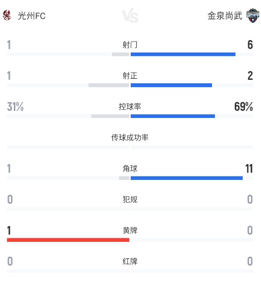 K联赛光州FC主场1-1金泉尚武 连续不胜局面延续 K联赛光州FC主场1-1金泉尚武 连续不胜局面延续